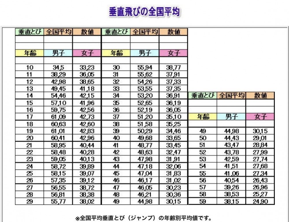 垂直跳びの全国平均 大阪で唯一 ゴルフ飛距離アップ専門パーソナルトレーニング